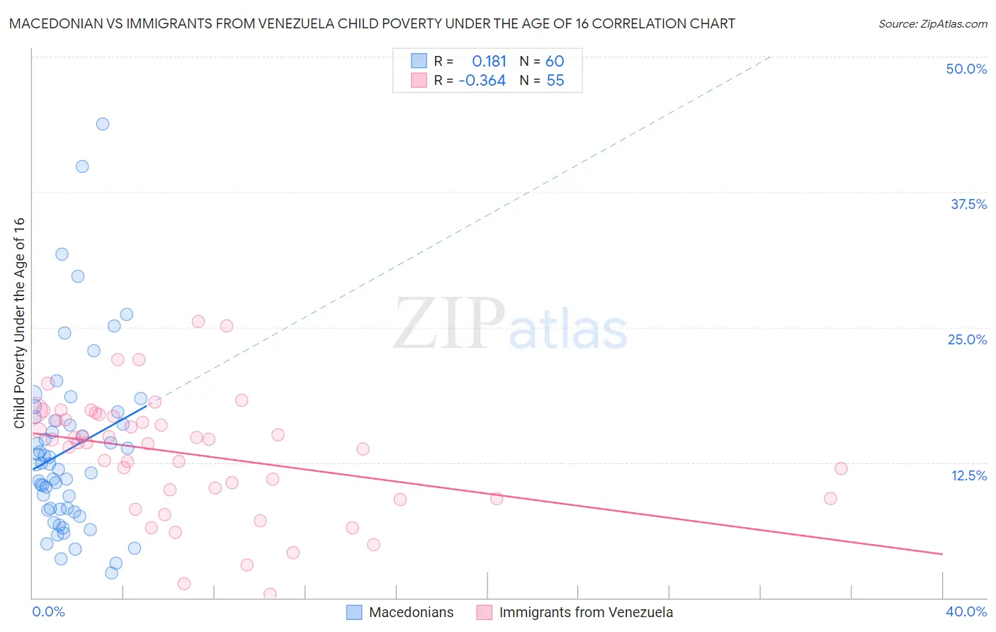 Macedonian vs Immigrants from Venezuela Child Poverty Under the Age of 16