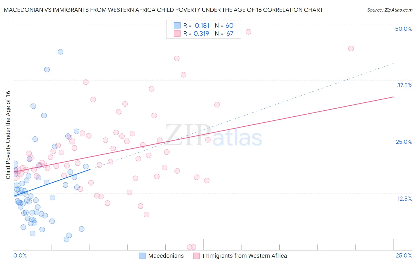 Macedonian vs Immigrants from Western Africa Child Poverty Under the Age of 16