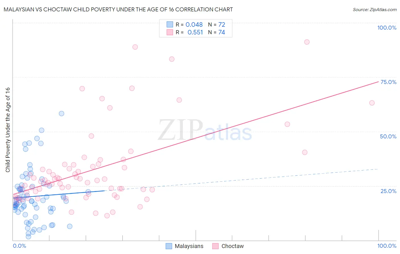 Malaysian vs Choctaw Child Poverty Under the Age of 16