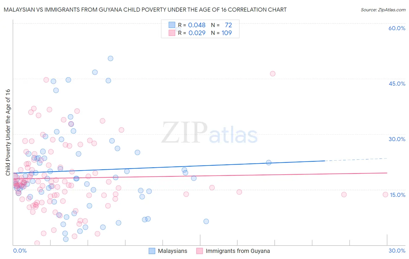 Malaysian vs Immigrants from Guyana Child Poverty Under the Age of 16