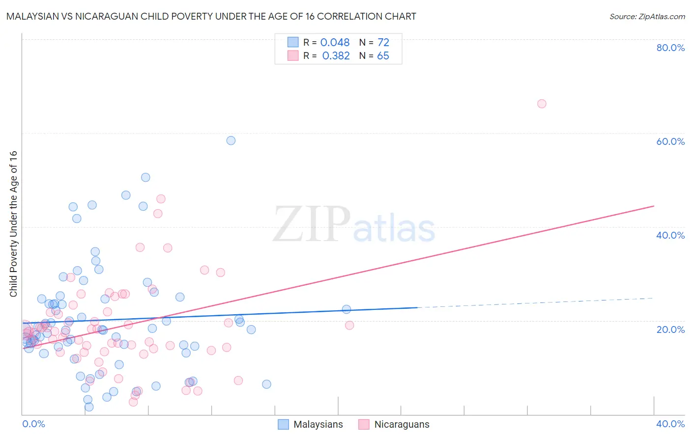 Malaysian vs Nicaraguan Child Poverty Under the Age of 16