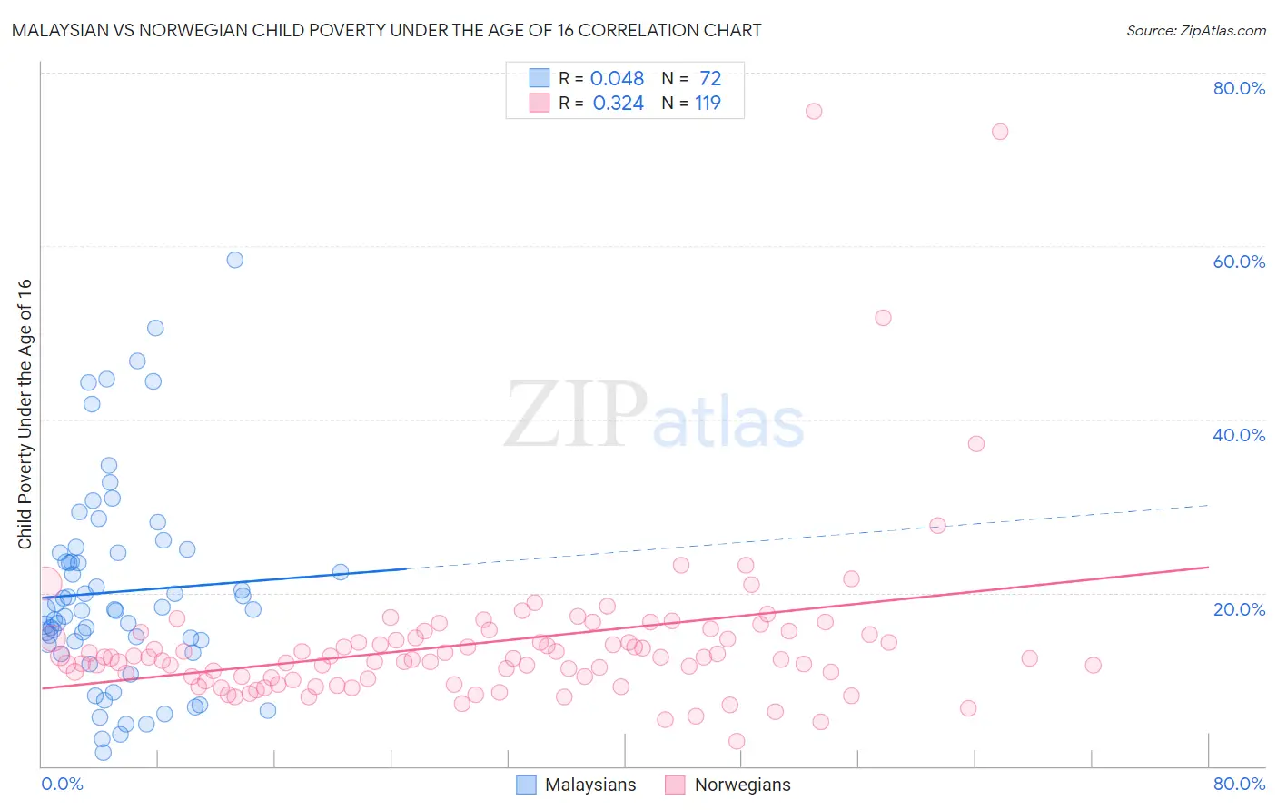 Malaysian vs Norwegian Child Poverty Under the Age of 16