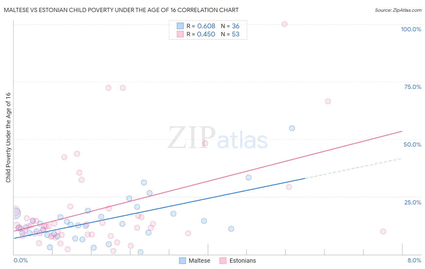 Maltese vs Estonian Child Poverty Under the Age of 16