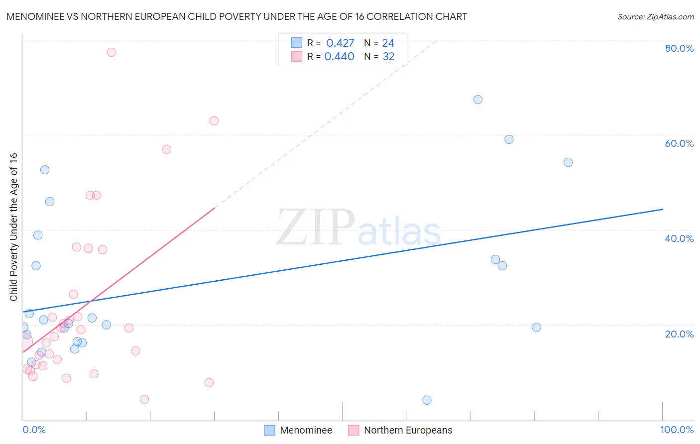 Menominee vs Northern European Child Poverty Under the Age of 16