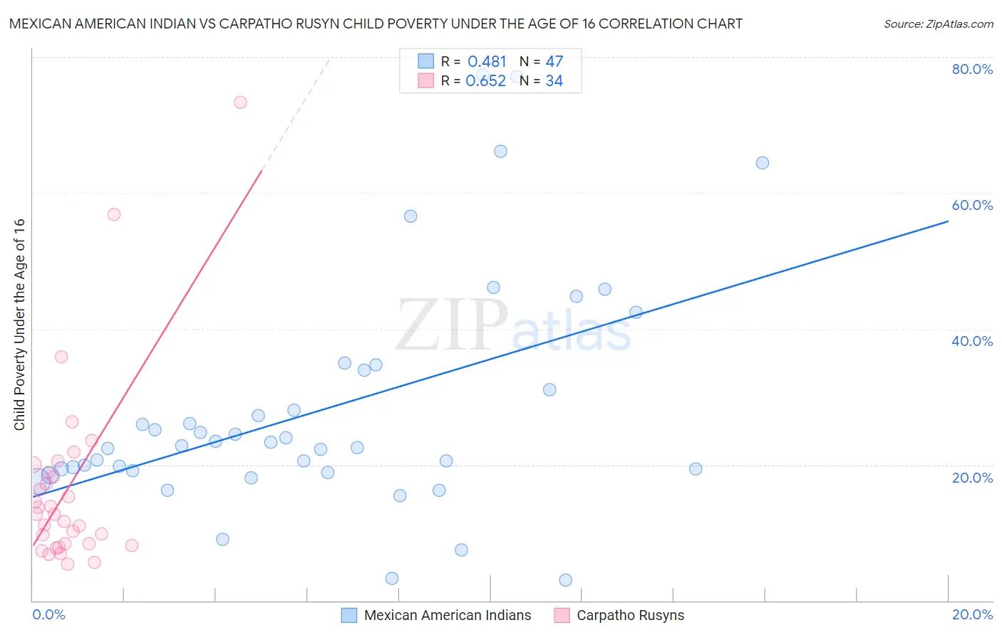 Mexican American Indian vs Carpatho Rusyn Child Poverty Under the Age of 16