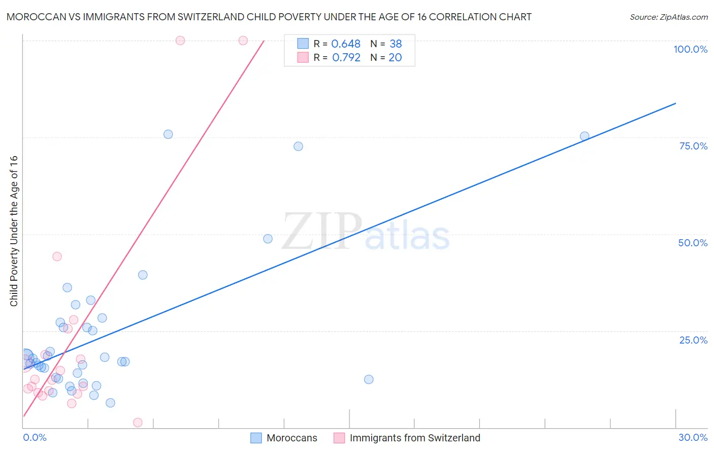 Moroccan vs Immigrants from Switzerland Child Poverty Under the Age of 16