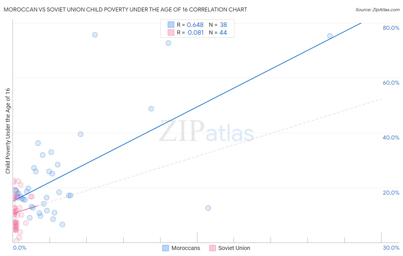 Moroccan vs Soviet Union Child Poverty Under the Age of 16