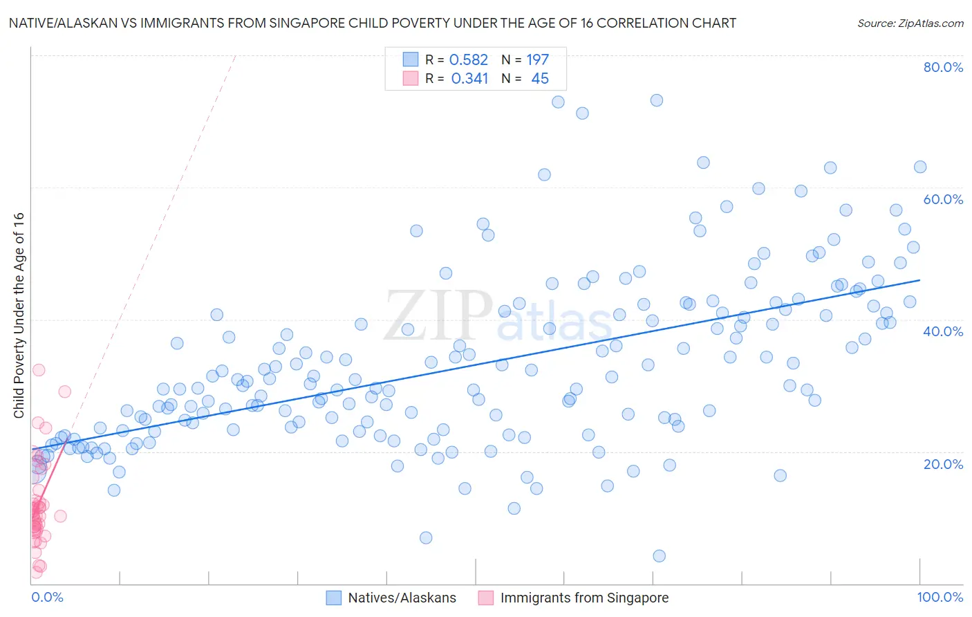 Native/Alaskan vs Immigrants from Singapore Child Poverty Under the Age of 16