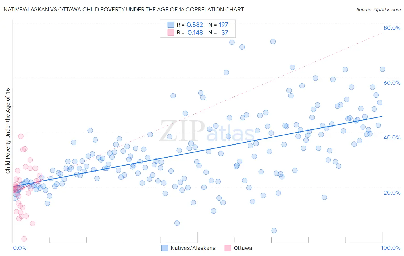 Native/Alaskan vs Ottawa Child Poverty Under the Age of 16