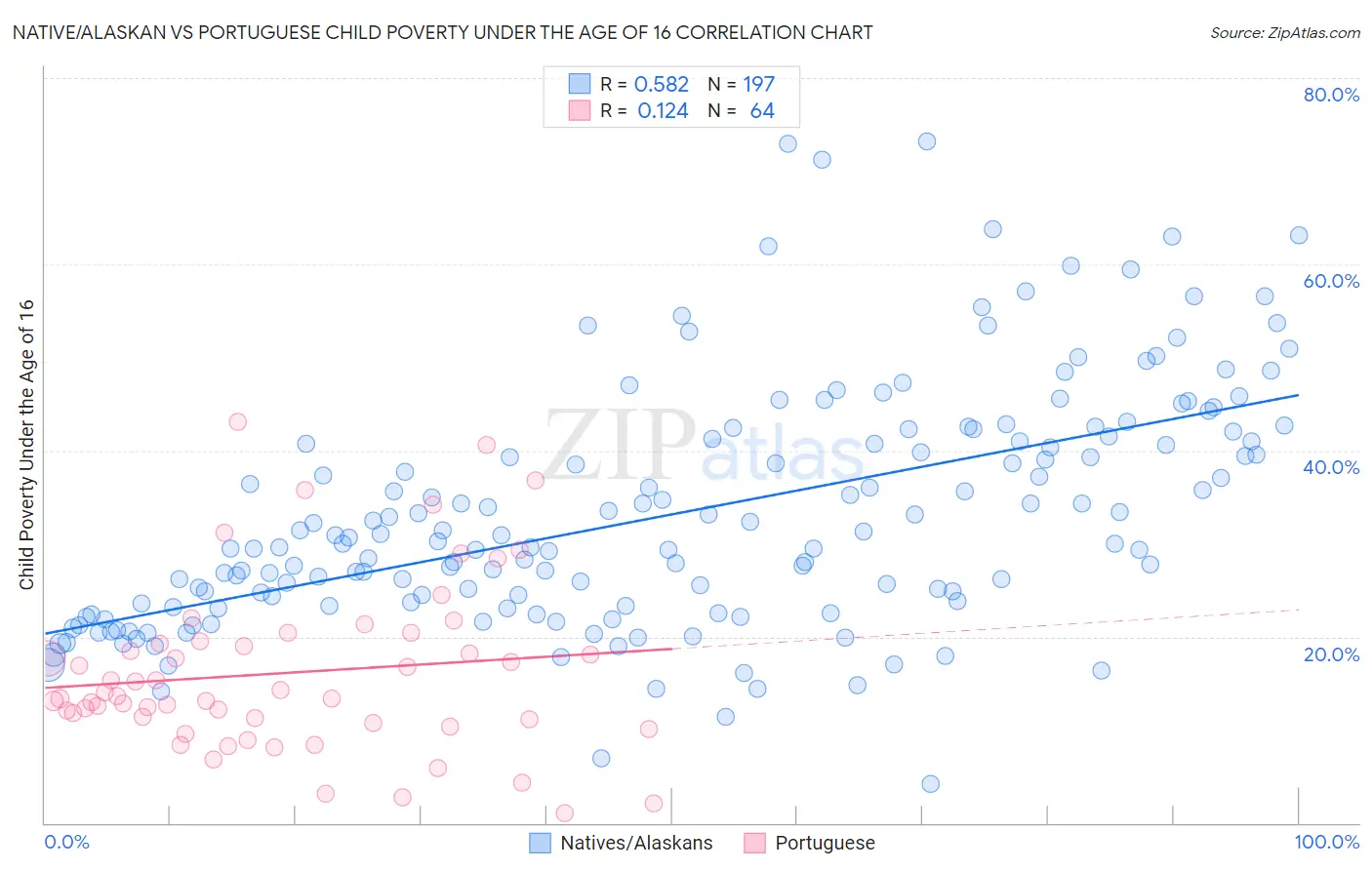 Native/Alaskan vs Portuguese Child Poverty Under the Age of 16