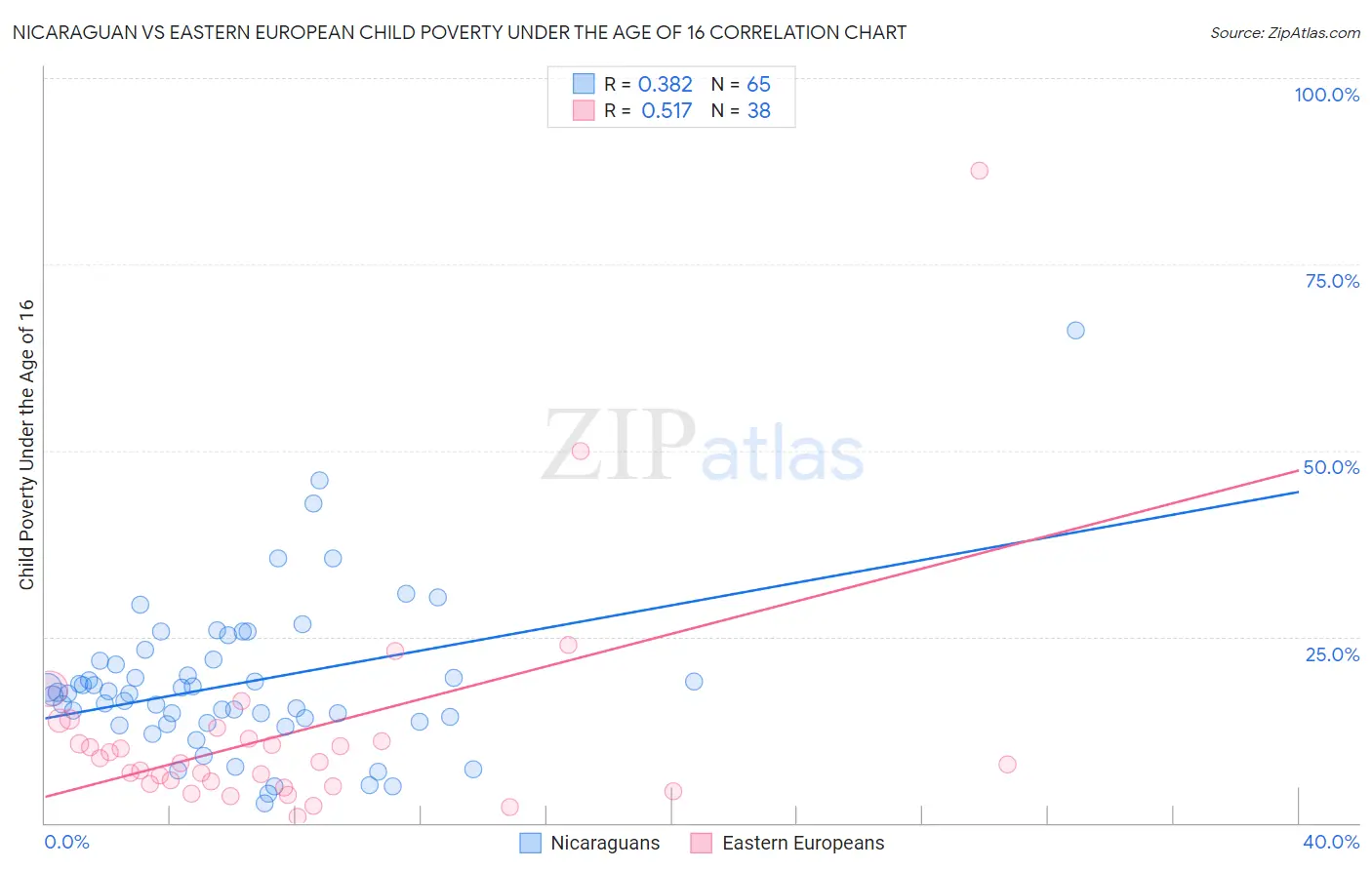 Nicaraguan vs Eastern European Child Poverty Under the Age of 16