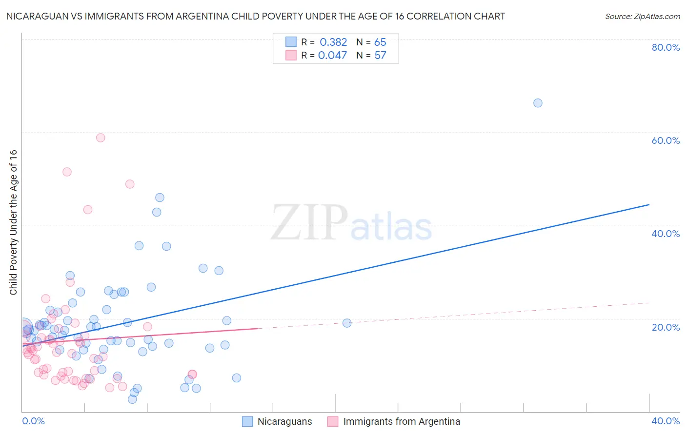 Nicaraguan vs Immigrants from Argentina Child Poverty Under the Age of 16