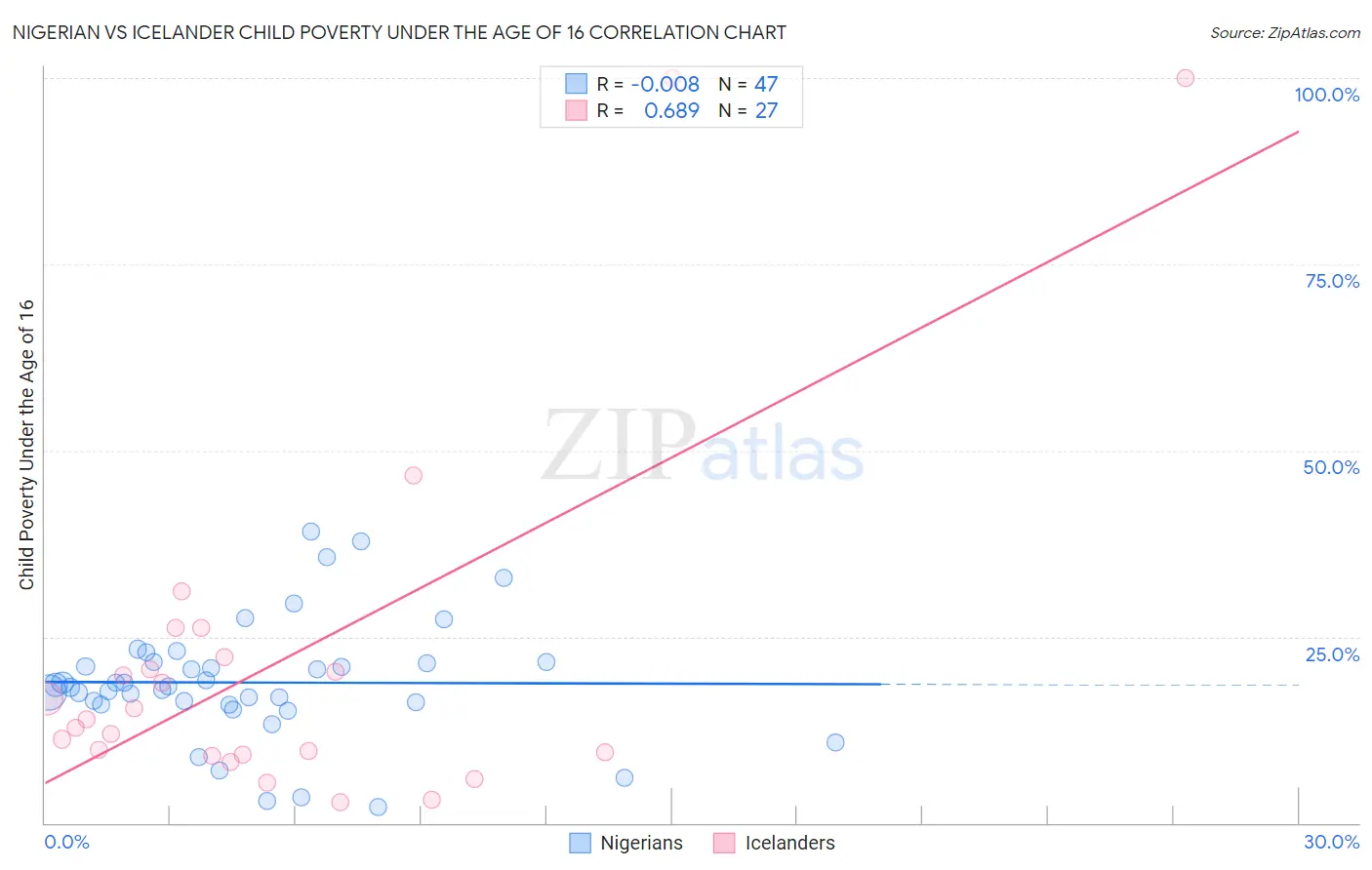 Nigerian vs Icelander Child Poverty Under the Age of 16