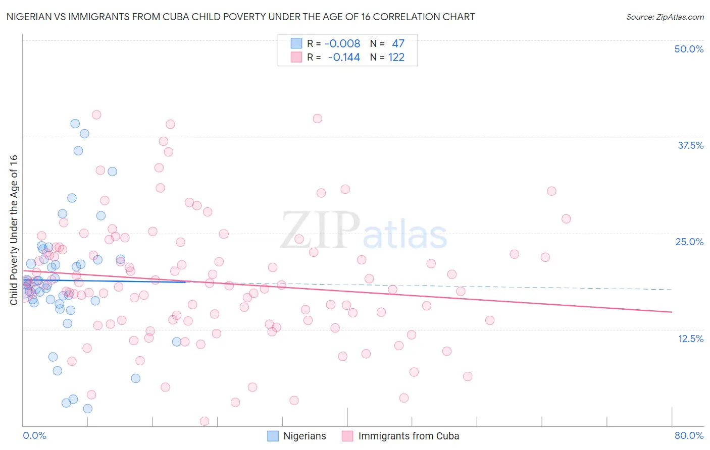 Nigerian vs Immigrants from Cuba Child Poverty Under the Age of 16