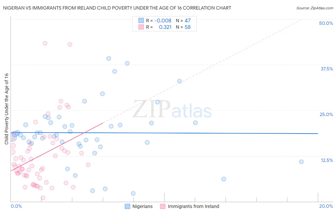 Nigerian vs Immigrants from Ireland Child Poverty Under the Age of 16