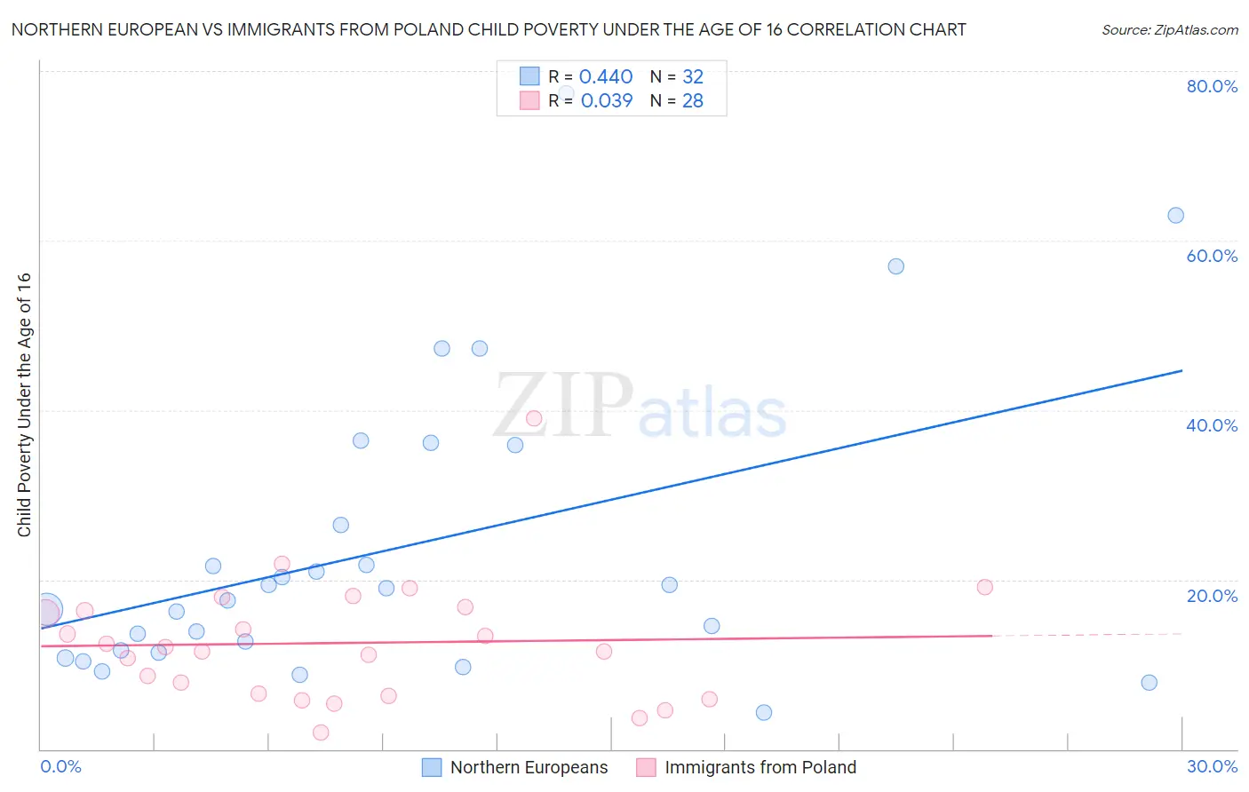 Northern European vs Immigrants from Poland Child Poverty Under the Age of 16