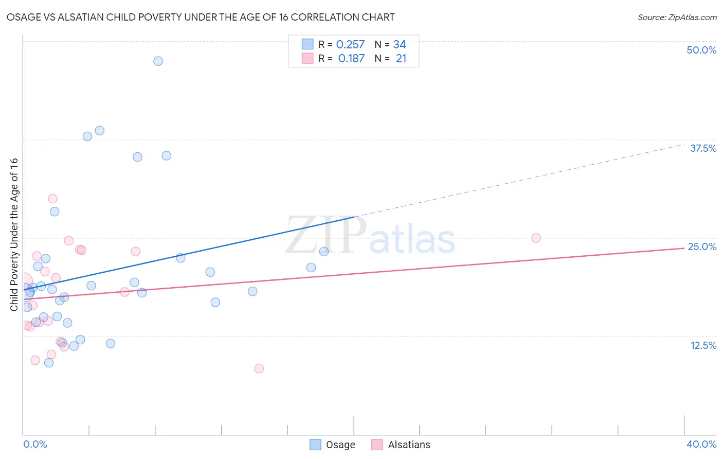 Osage vs Alsatian Child Poverty Under the Age of 16