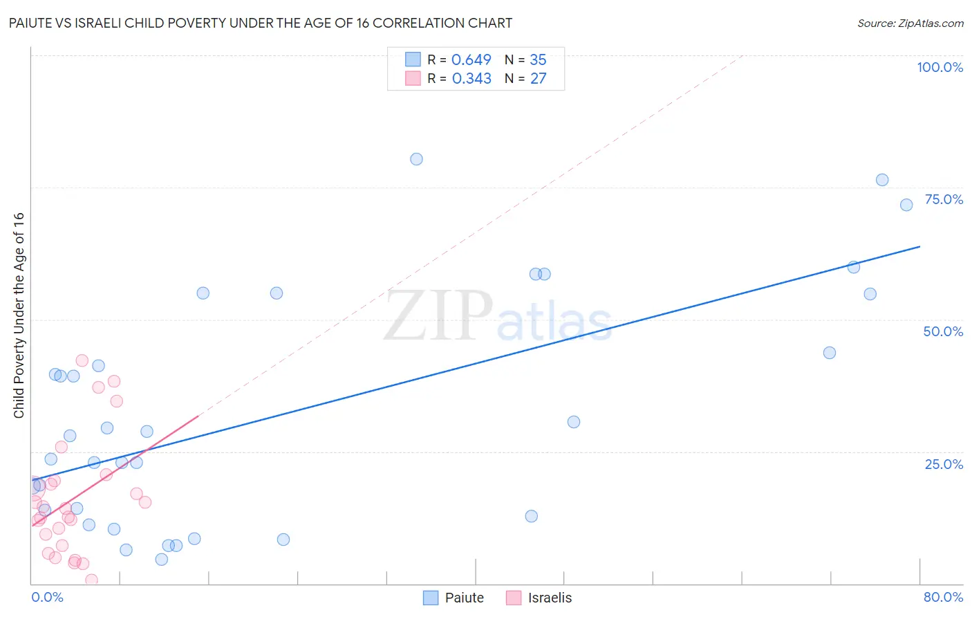 Paiute vs Israeli Child Poverty Under the Age of 16