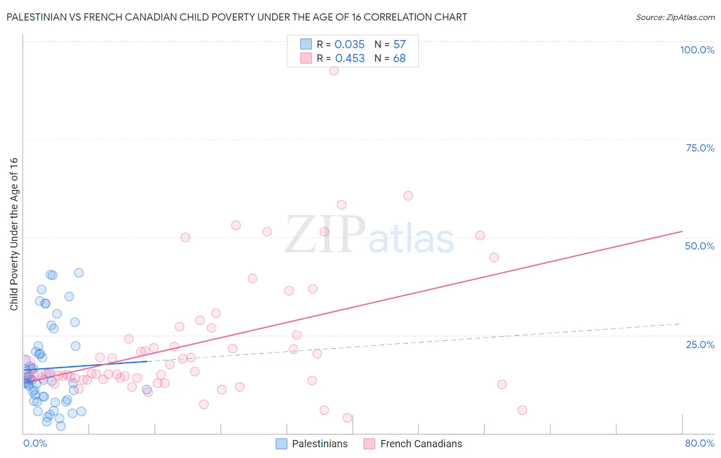 Palestinian vs French Canadian Child Poverty Under the Age of 16