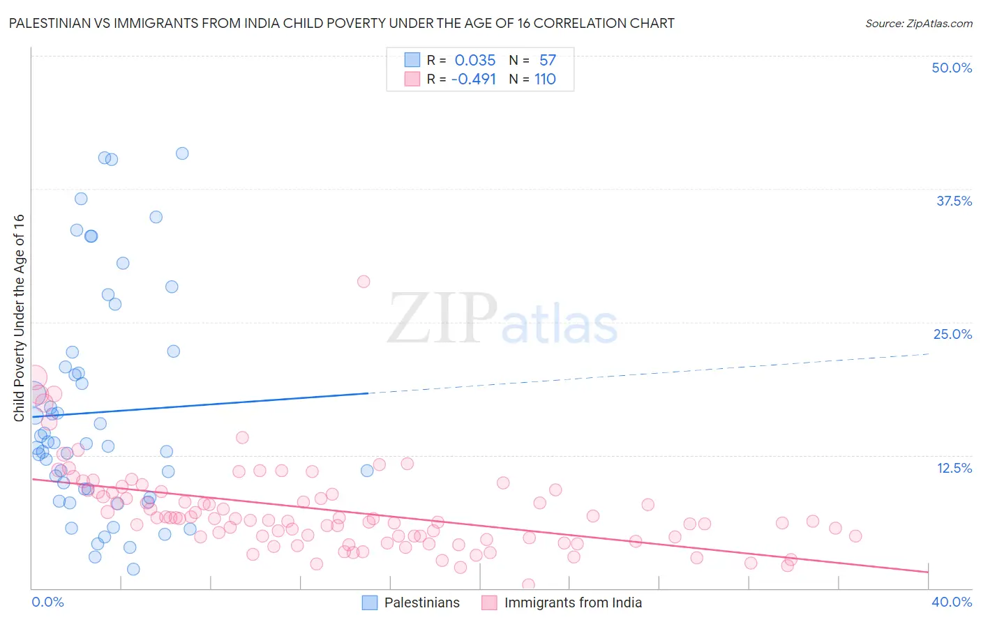 Palestinian vs Immigrants from India Child Poverty Under the Age of 16