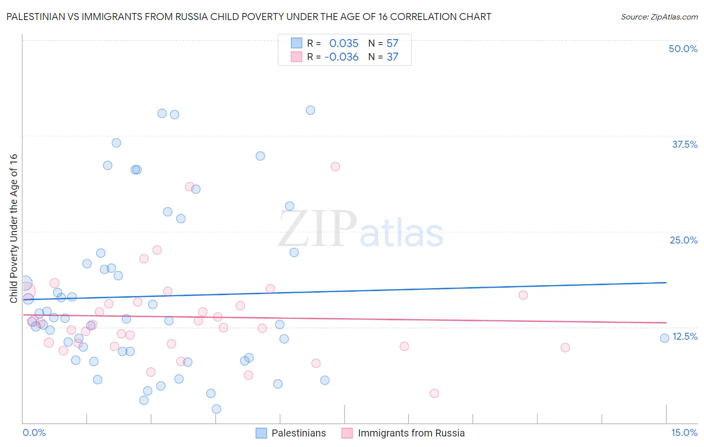 Palestinian vs Immigrants from Russia Child Poverty Under the Age of 16