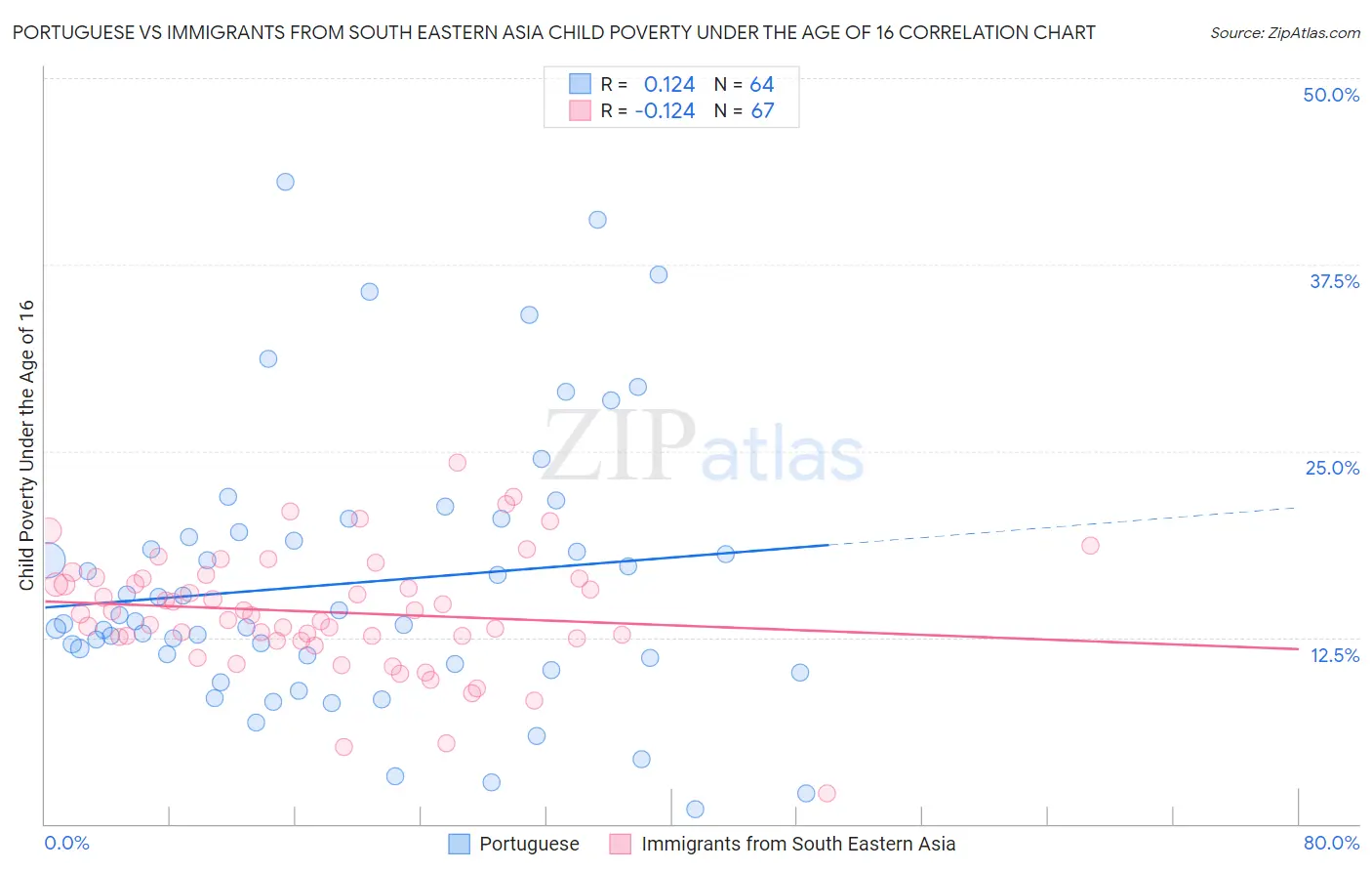 Portuguese vs Immigrants from South Eastern Asia Child Poverty Under the Age of 16