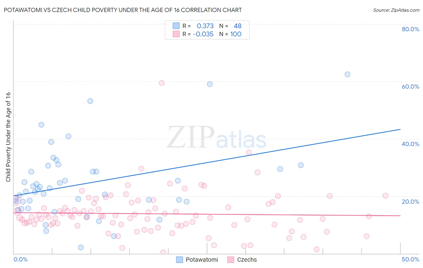 Potawatomi vs Czech Child Poverty Under the Age of 16