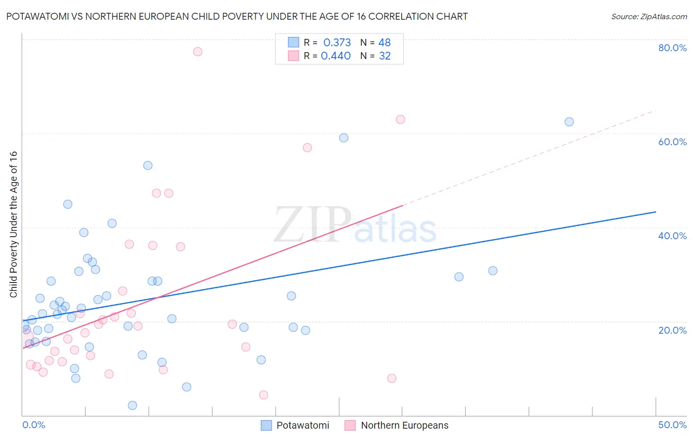 Potawatomi vs Northern European Child Poverty Under the Age of 16