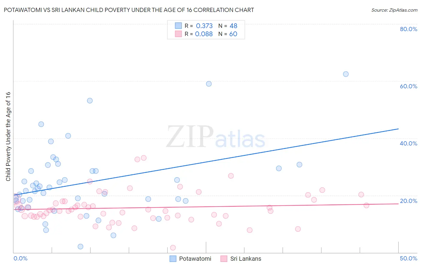 Potawatomi vs Sri Lankan Child Poverty Under the Age of 16