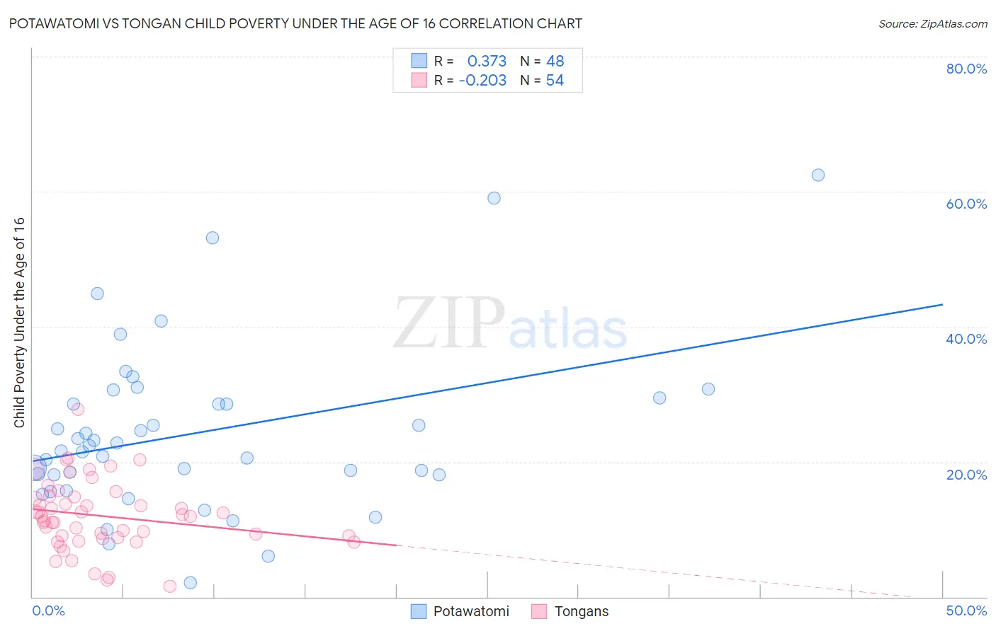 Potawatomi vs Tongan Child Poverty Under the Age of 16