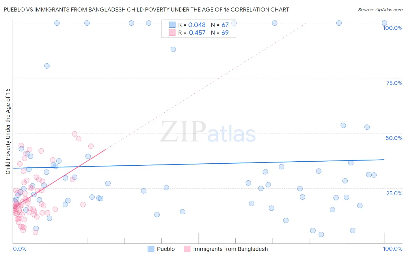 Pueblo vs Immigrants from Bangladesh Child Poverty Under the Age of 16