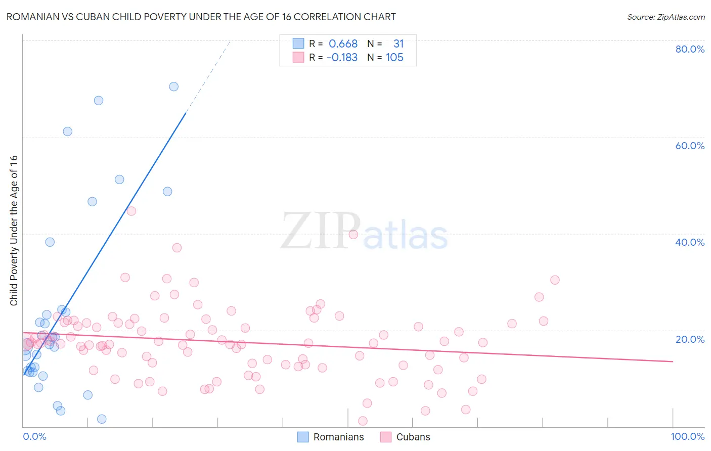 Romanian vs Cuban Child Poverty Under the Age of 16