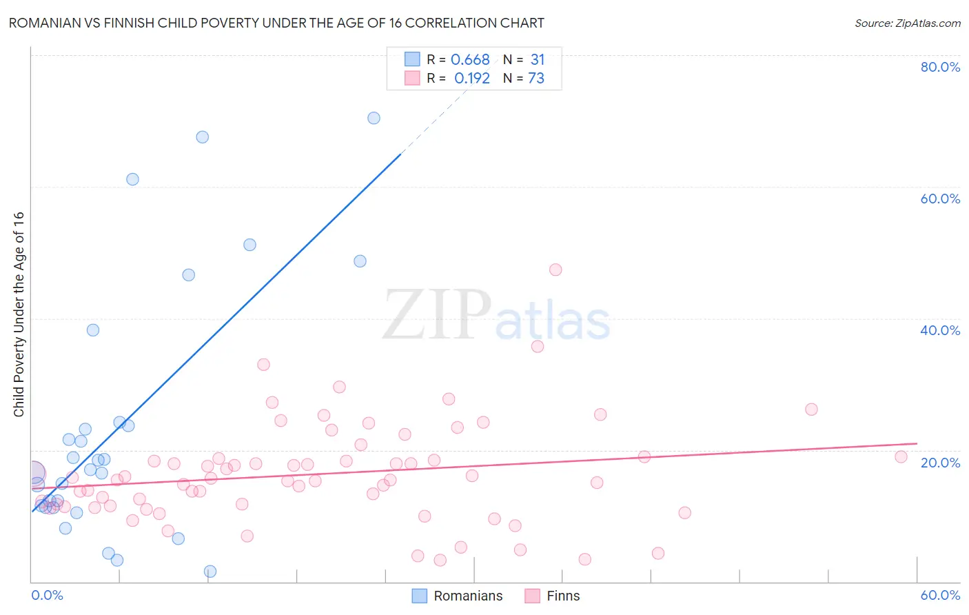 Romanian vs Finnish Child Poverty Under the Age of 16