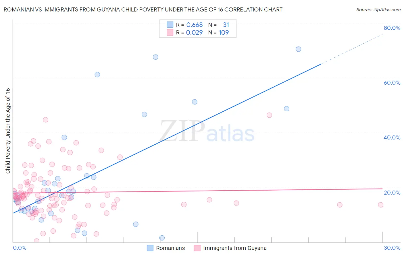 Romanian vs Immigrants from Guyana Child Poverty Under the Age of 16