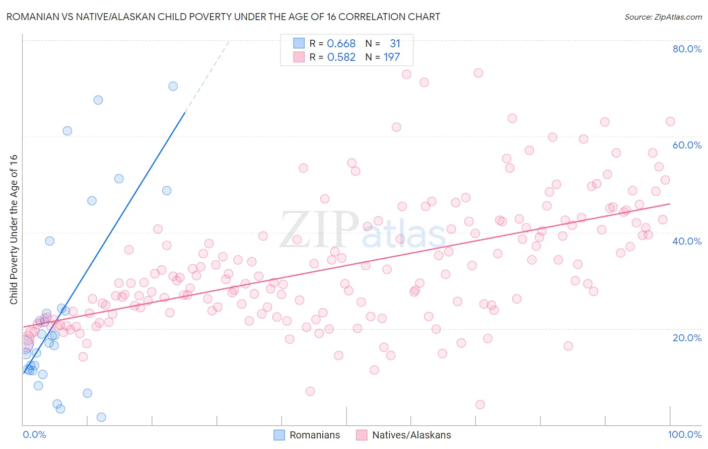 Romanian vs Native/Alaskan Child Poverty Under the Age of 16