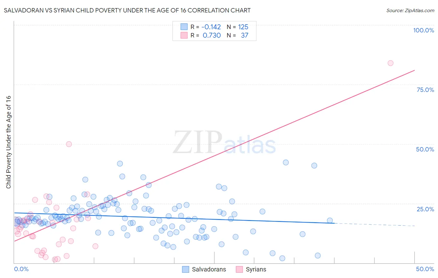 Salvadoran vs Syrian Child Poverty Under the Age of 16