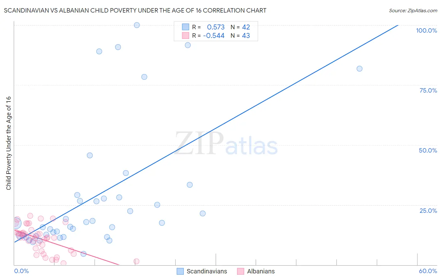 Scandinavian vs Albanian Child Poverty Under the Age of 16