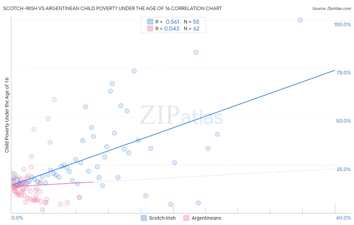 Scotch-Irish vs Argentinean Child Poverty Under the Age of 16