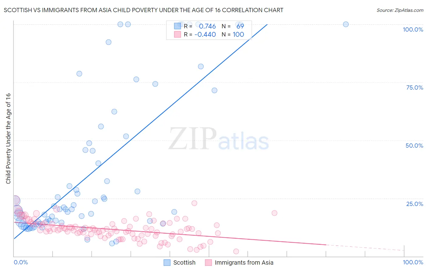 Scottish vs Immigrants from Asia Child Poverty Under the Age of 16