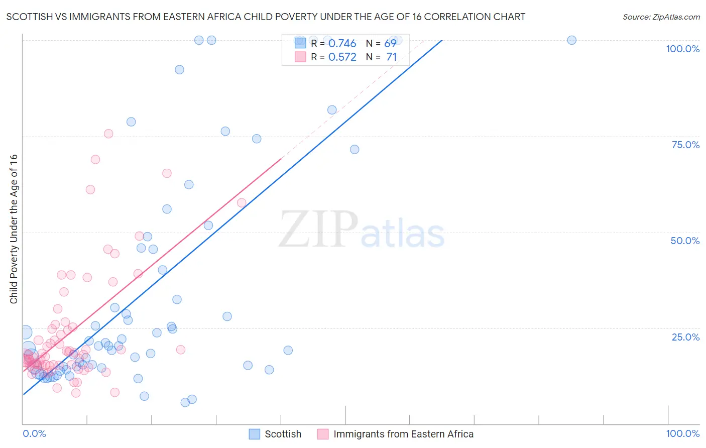 Scottish vs Immigrants from Eastern Africa Child Poverty Under the Age of 16