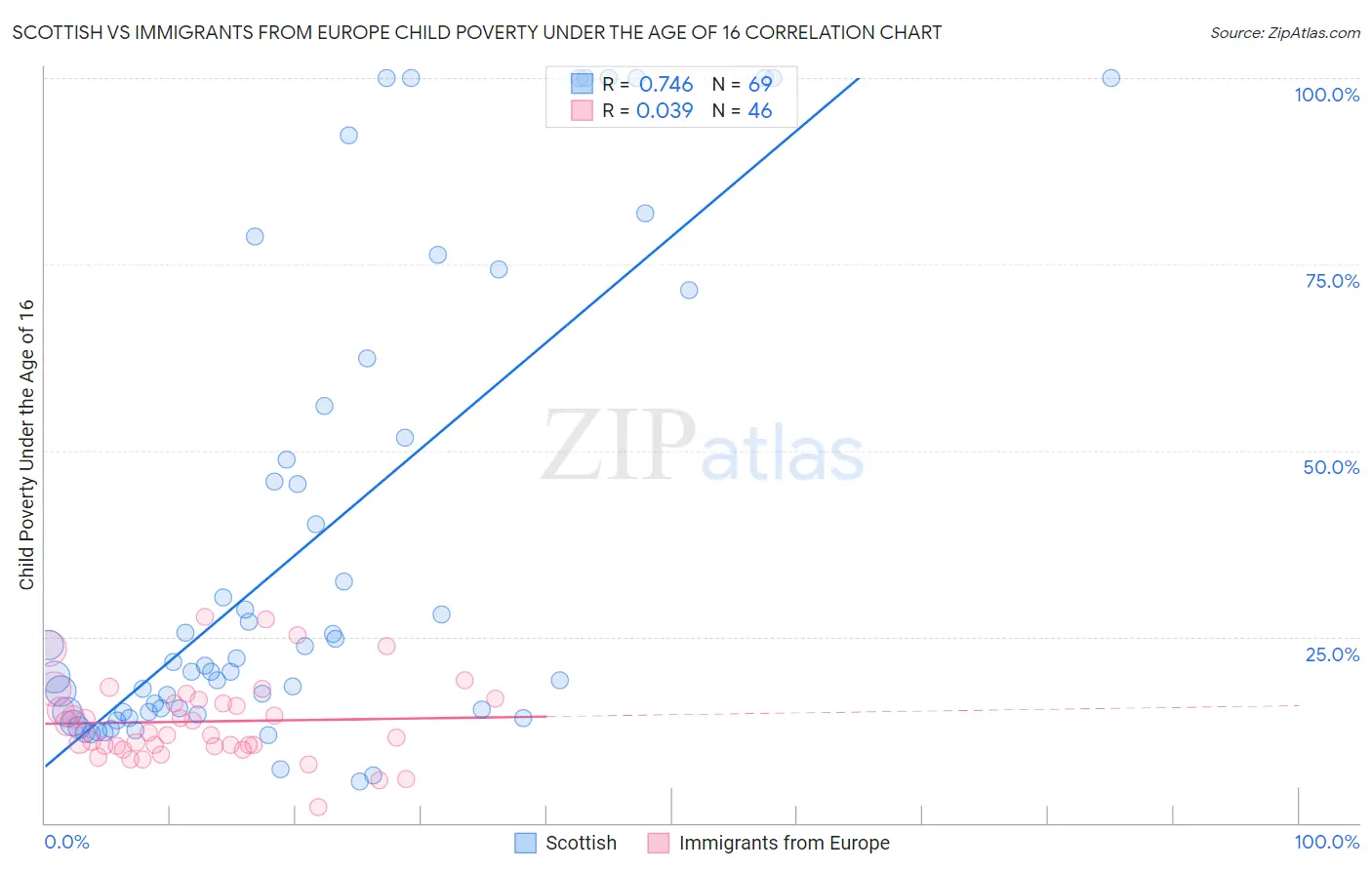 Scottish vs Immigrants from Europe Child Poverty Under the Age of 16