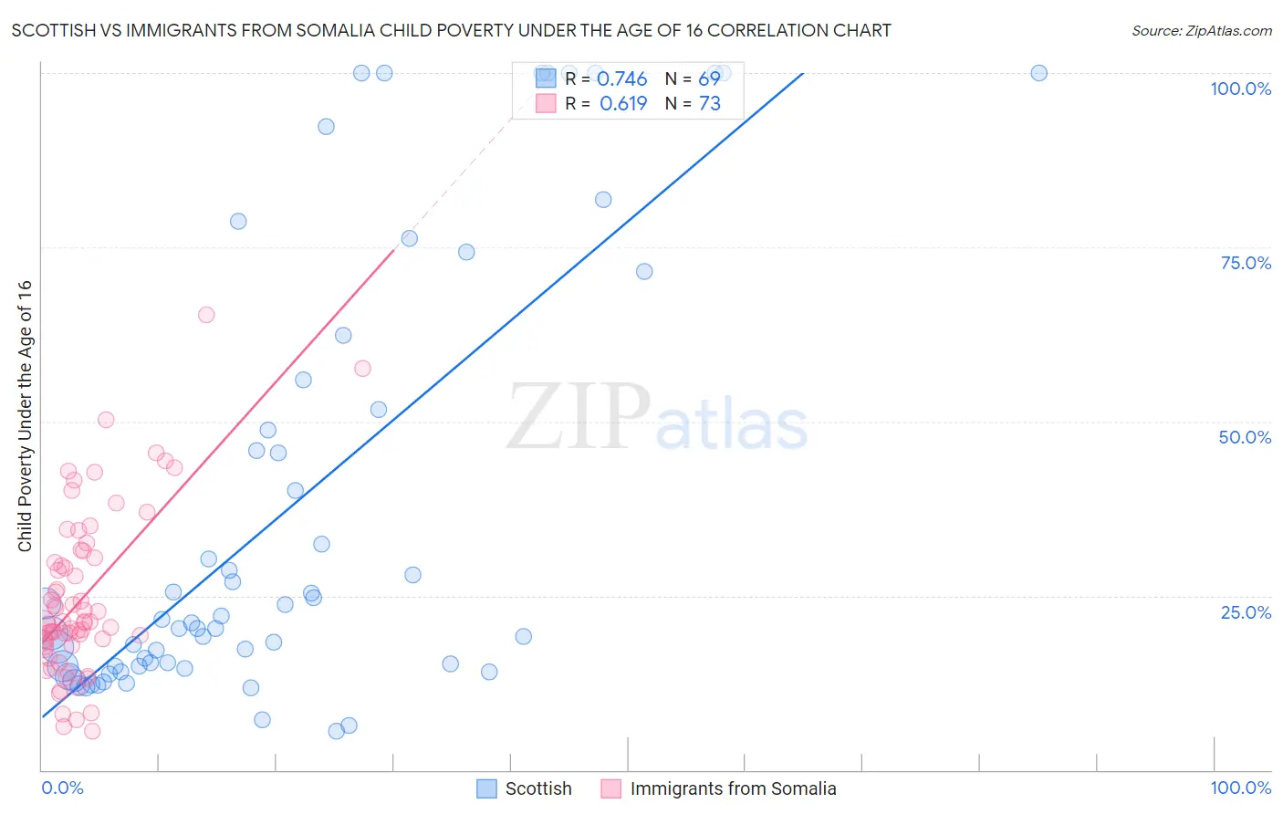 Scottish vs Immigrants from Somalia Child Poverty Under the Age of 16