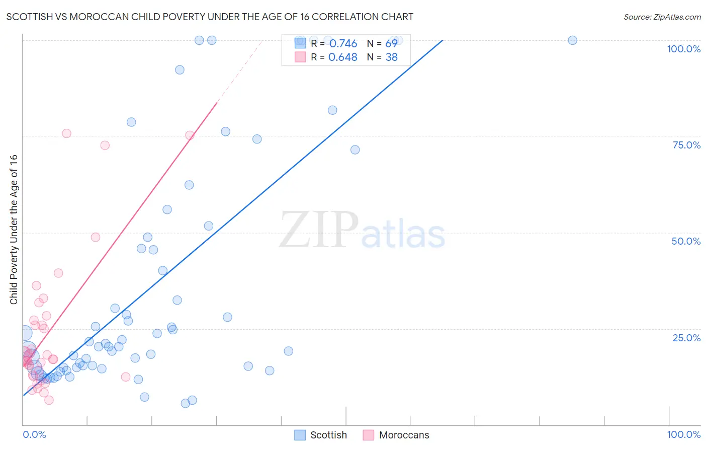 Scottish vs Moroccan Child Poverty Under the Age of 16