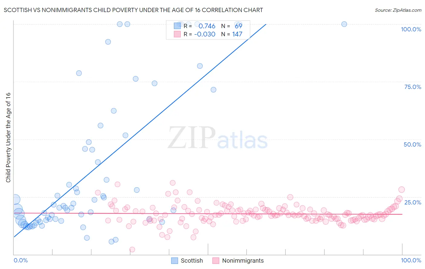 Scottish vs Nonimmigrants Child Poverty Under the Age of 16