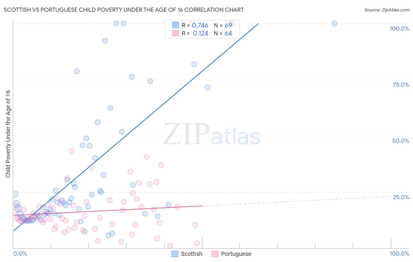 Scottish vs Portuguese Child Poverty Under the Age of 16