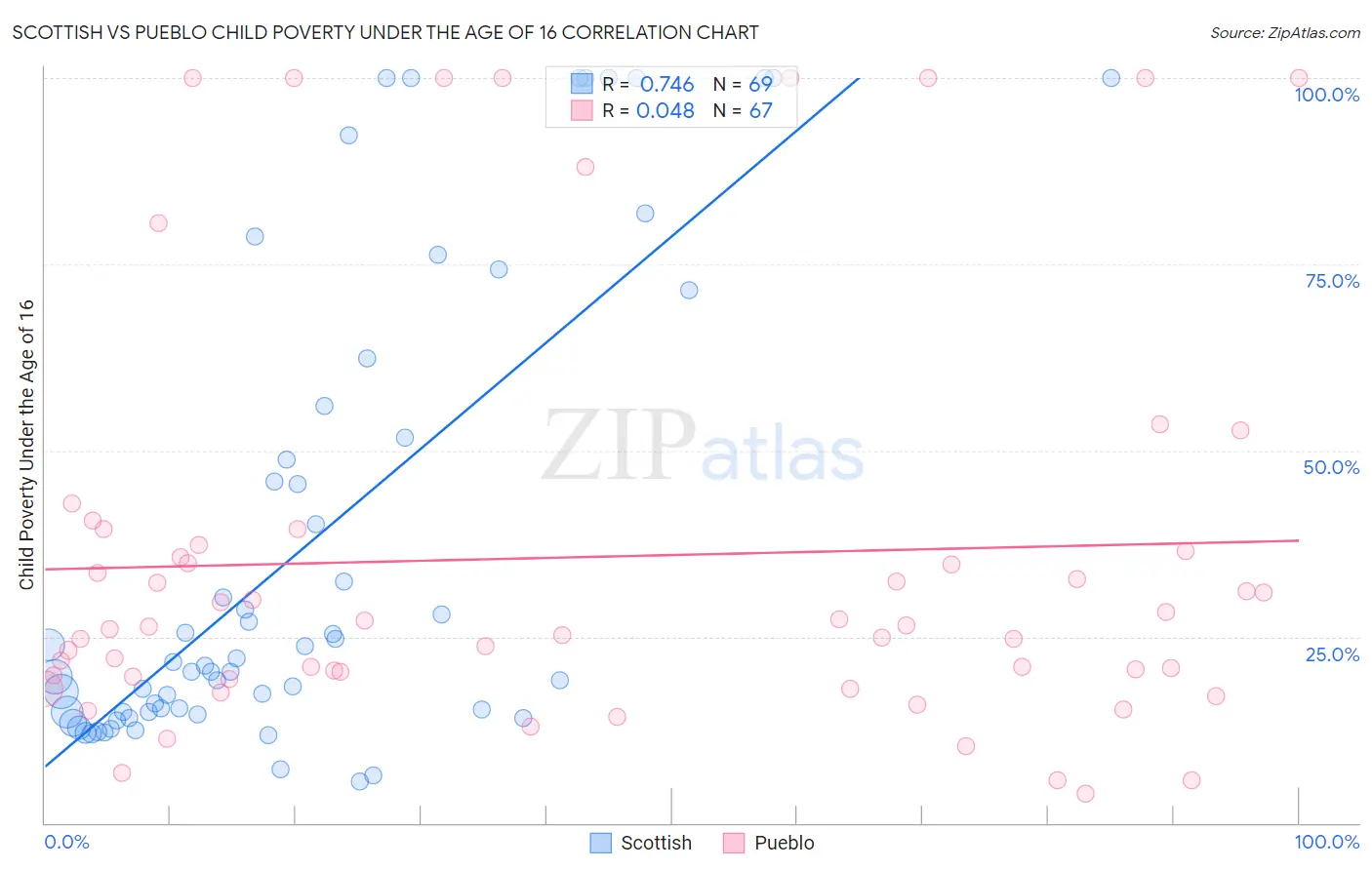 Scottish vs Pueblo Child Poverty Under the Age of 16