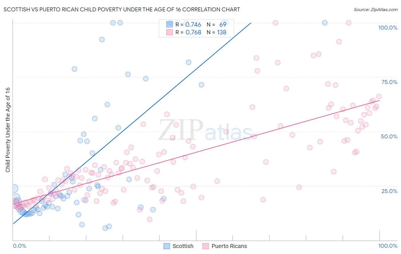 Scottish vs Puerto Rican Child Poverty Under the Age of 16