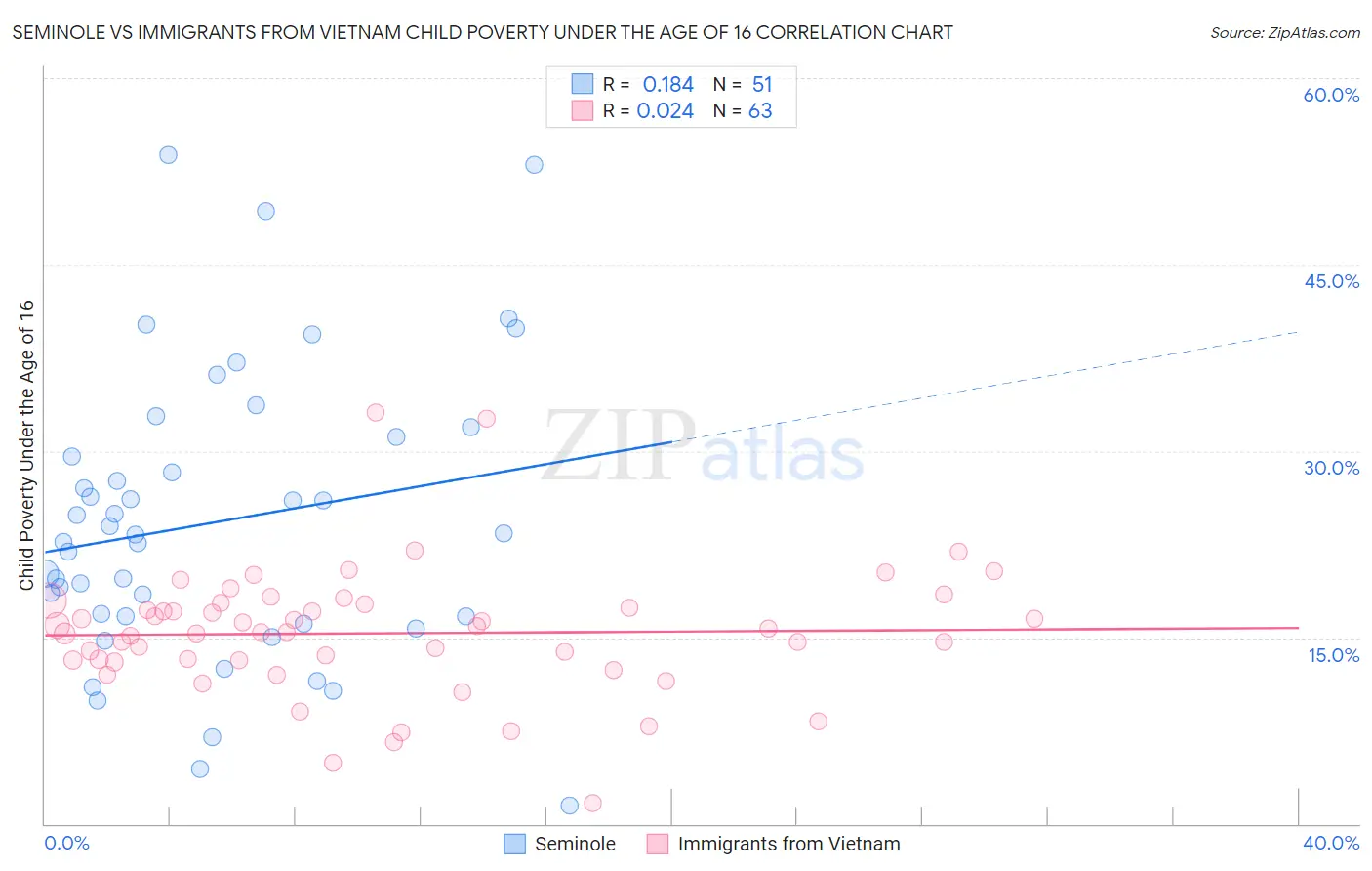 Seminole vs Immigrants from Vietnam Child Poverty Under the Age of 16