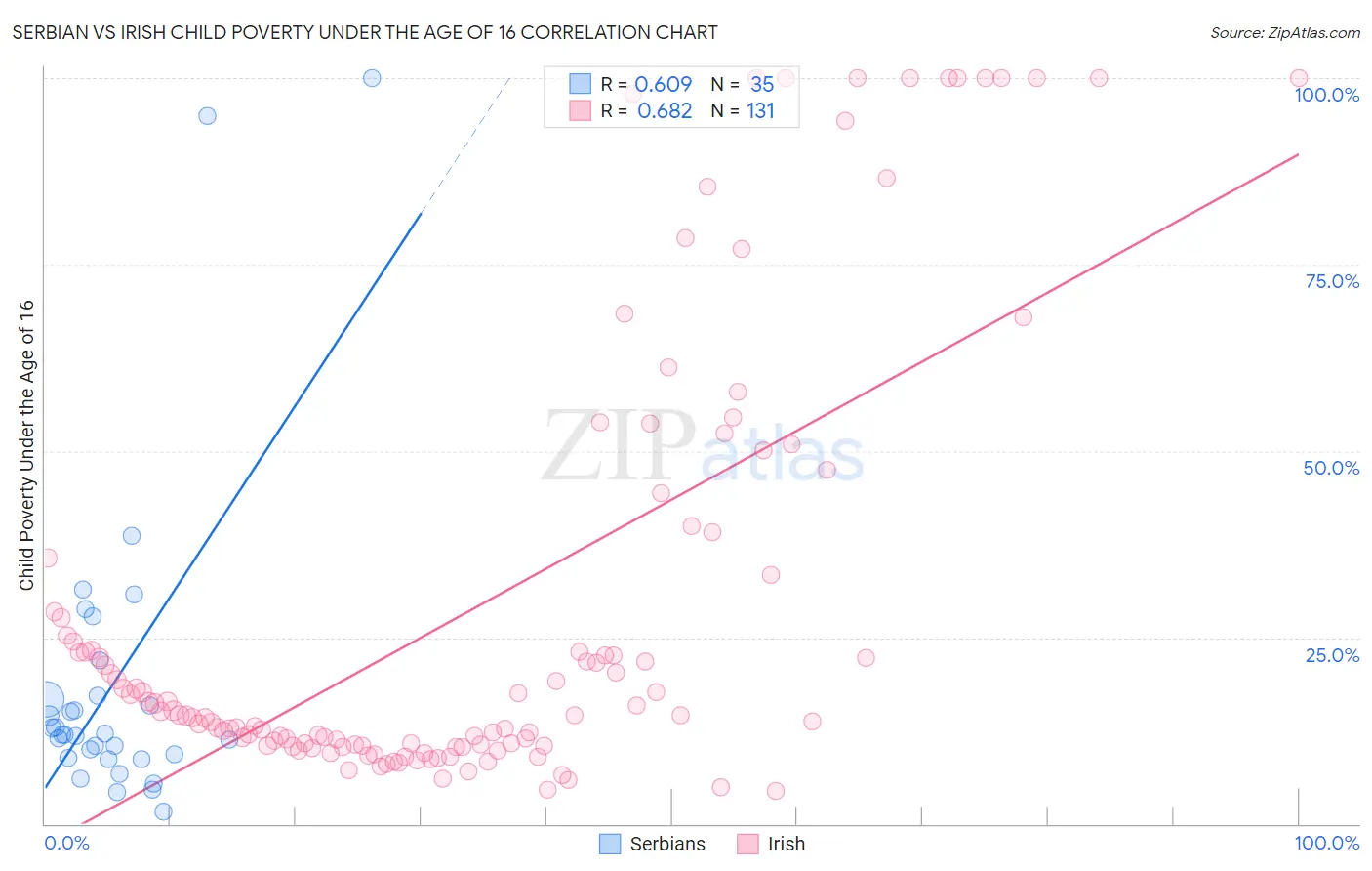 Serbian vs Irish Child Poverty Under the Age of 16