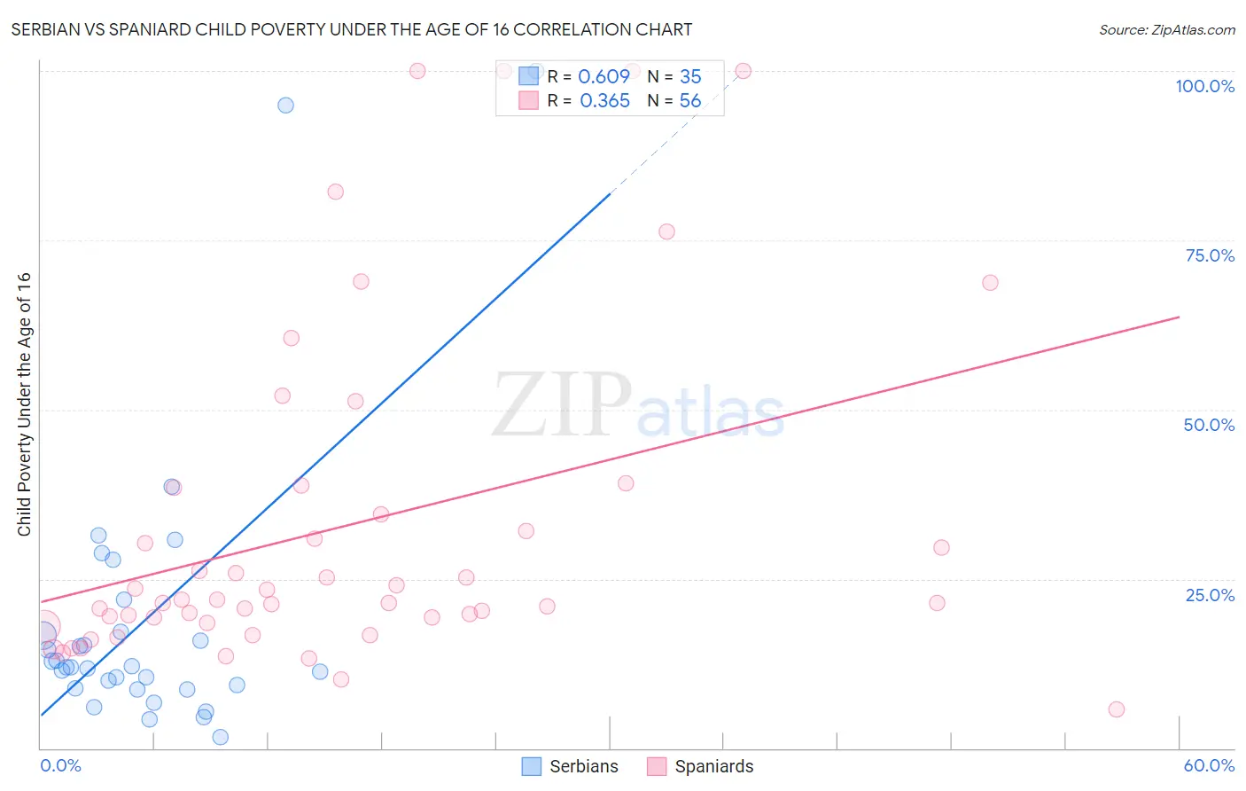 Serbian vs Spaniard Child Poverty Under the Age of 16